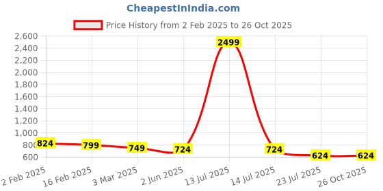 myntra.com Sangria Hibiscus Flower Printed Spread Collar Long Sleeve Shirt sangria Price History Graph from 2 Feb 2025 to 26 Oct 2025