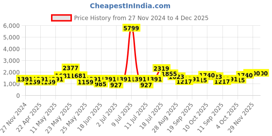 myntra.com Sangria High Neck Tunic & Trouser Co-Ords sangria Price History Graph from 27 Nov 2024 to 4 Dec 2025