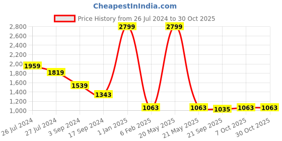 myntra.com sangria House of Pataudi Beige Floral Embroidered Wool & Acrylic Fringed Shawl sangria Price History Graph from 26 Jul 2024 to 29 Oct 2025