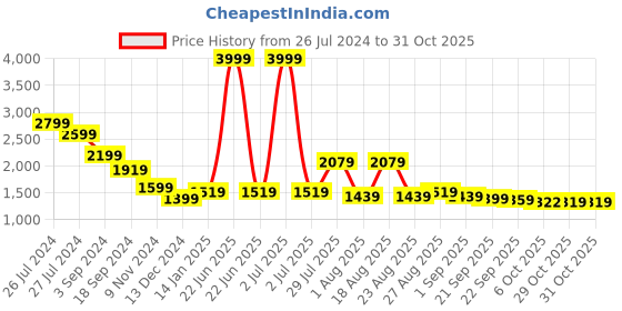 myntra.com sangria House of Pataudi Beige Floral Woven Design Fringed Shawl sangria Price History Graph from 26 Jul 2024 to 31 Oct 2025