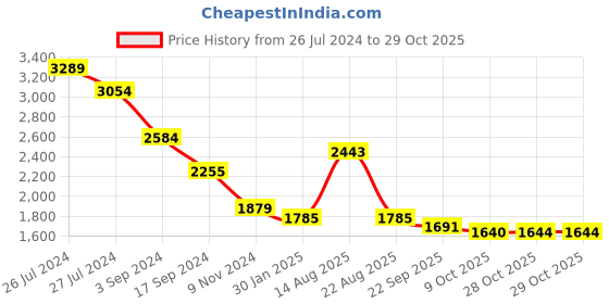 myntra.com sangria House of Pataudi Black Floral Embroidered Wool & Acrylic Shawl sangria Price History Graph from 26 Jul 2024 to 28 Oct 2025