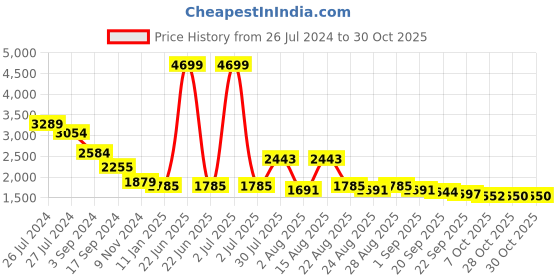 myntra.com sangria House of Pataudi Black Paisley Embroidered Fringed Shawl sangria Price History Graph from 26 Jul 2024 to 28 Oct 2025