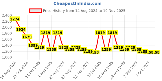 myntra.com sangria House of Pataudi Blue Ethnic Motifs Woven Design Shawl sangria Price History Graph from 14 Aug 2024 to 18 Nov 2025
