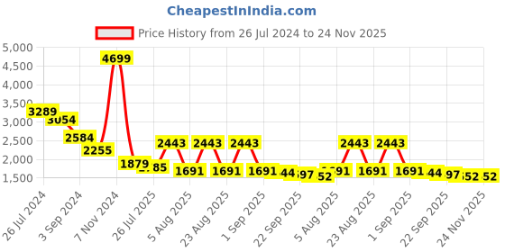 myntra.com sangria House of Pataudi Ethnic Motifs Woven Design Fringed Shawl sangria Price History Graph from 26 Jul 2024 to 24 Nov 2025