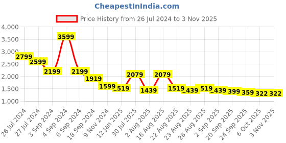 myntra.com sangria House of Pataudi Ethnic Motifs Woven Design Fringed Shawl sangria Price History Graph from 26 Jul 2024 to 2 Nov 2025