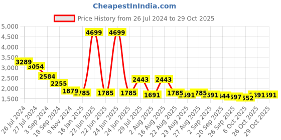 myntra.com sangria House of Pataudi Ethnic Motifs Woven Design Fringed Shawl sangria Price History Graph from 26 Jul 2024 to 29 Oct 2025