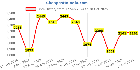 myntra.com sangria House of Pataudi Ethnic Motifs Woven Design Fringed Shawl sangria Price History Graph from 17 Sep 2024 to 30 Oct 2025