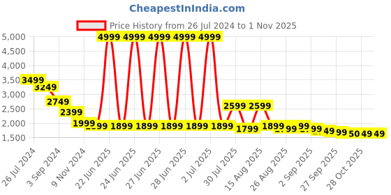 myntra.com sangria House of Pataudi Floral Embroidered Shawl sangria Price History Graph from 26 Jul 2024 to 28 Oct 2025