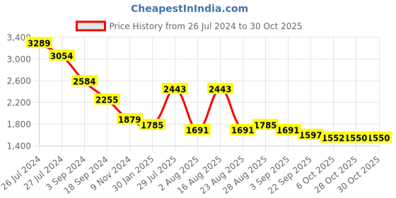 myntra.com sangria House of Pataudi Paisley Woven Design Shawl sangria Price History Graph from 26 Jul 2024 to 28 Oct 2025