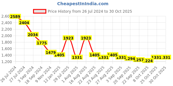 myntra.com sangria House of Pataudi Pink Paisley Woven Design Fringed Shawl sangria Price History Graph from 26 Jul 2024 to 29 Oct 2025