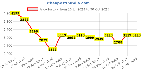 myntra.com sangria House of Pataudi White Floral Woven-Design Woolen Shawl sangria Price History Graph from 26 Jul 2024 to 29 Oct 2025