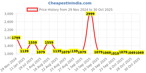 myntra.com sangria House of Pataudi Women Ethnic Motifs Woven Design Shawl sangria Price History Graph from 29 Nov 2024 to 28 Oct 2025