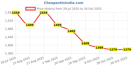 myntra.com sangria House of Pataudi Women Ethnic Motifs Woven Design Shawl sangria Price History Graph from 29 Jul 2025 to 29 Oct 2025