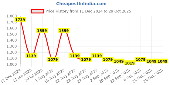 myntra.com sangria House of Pataudi Women Floral Woven Design Shawl sangria Price History Graph from 11 Dec 2024 to 29 Oct 2025
