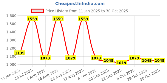 myntra.com sangria House of Pataudi Women Floral Woven Design Shawl sangria Price History Graph from 11 Jan 2025 to 30 Oct 2025