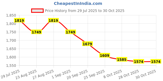 myntra.com sangria House of Pataudi Women Floral Woven Design Shawl sangria Price History Graph from 29 Jul 2025 to 30 Oct 2025