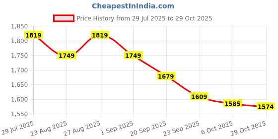 myntra.com sangria House of Pataudi Women Floral Woven Design Shawl sangria Price History Graph from 29 Jul 2025 to 29 Oct 2025