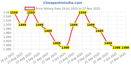 myntra.com sangria House of Pataudi Women Floral Woven Design Shawl sangria Price History Graph from 29 Jul 2025 to 27 Nov 2025