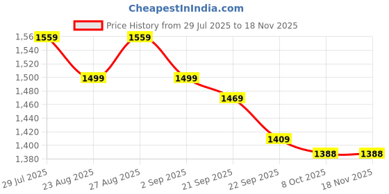 myntra.com sangria House of Pataudi Women Floral Woven Design Shawl sangria Price History Graph from 29 Jul 2025 to 18 Nov 2025