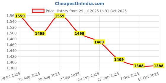 myntra.com sangria House of Pataudi Women Floral Woven Design Shawl sangria Price History Graph from 29 Jul 2025 to 30 Oct 2025