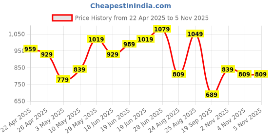 myntra.com Sangria Ikat Print Lapel Collar Belted Detail Front-Open A-Line Kurti with Palazzos sangria Price History Graph from 22 Apr 2025 to 5 Nov 2025
