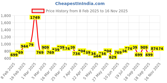 myntra.com Sangria Ikat Printed Empire Style Pure Cotton Straight Kurta with Trousers sangria Price History Graph from 8 Feb 2025 to 16 Nov 2025