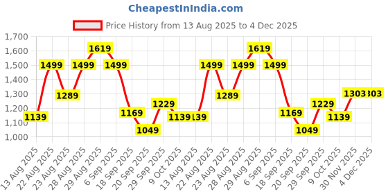 myntra.com Sangria Ikat Printed Satin-Finish Shirt Collar Tasseled A-Line Kurta with Trousers sangria Price History Graph from 13 Aug 2025 to 4 Dec 2025