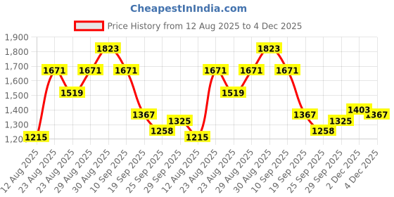myntra.com Sangria Ikat Printed Tasselled Detail Satin-Finish A-Line Kurta with Trousers sangria Price History Graph from 12 Aug 2025 to 4 Dec 2025
