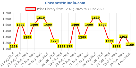 myntra.com Sangria Ikat Printed Tie-Up Neck Tasselled Detail Satin-Finish A-Line Kurta with Trousers sangria Price History Graph from 12 Aug 2025 to 4 Dec 2025