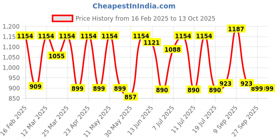 myntra.com Sangria Ikat Printed Tiered Sleeveless Dress sangria Price History Graph from 16 Feb 2025 to 13 Oct 2025
