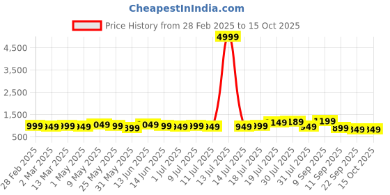 myntra.com Sangria Ikkat Printed Pure Cotton Tunic & Trouser Co-Ord Set sangria Price History Graph from 28 Feb 2025 to 14 Oct 2025