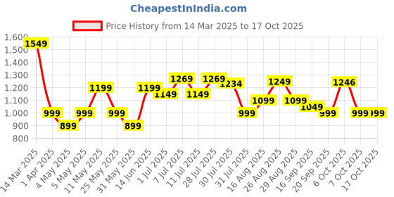 myntra.com Sangria Ikkat Printed Pure Cotton Tunic & Trousers Co-Ords sangria Price History Graph from 14 Mar 2025 to 16 Oct 2025