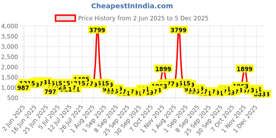 myntra.com Sangria Indie Floral Print Pure Cotton Kurta with Trousers sangria Price History Graph from 2 Jun 2025 to 4 Dec 2025