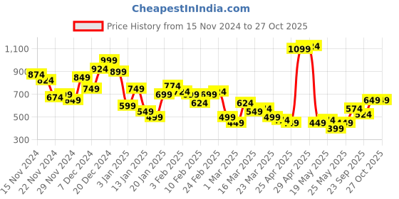 myntra.com Sangria Indie Floral Printed High Slit Straight Kurta sangria Price History Graph from 15 Nov 2024 to 26 Oct 2025
