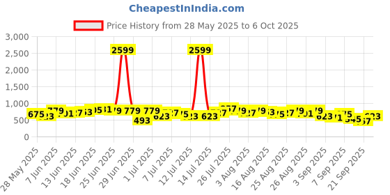 myntra.com Sangria Indie Floral Printed Regular Kurta with Trousers sangria Price History Graph from 28 May 2025 to 6 Oct 2025
