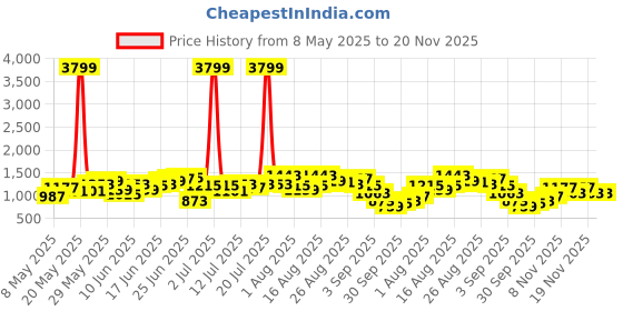 myntra.com Sangria Indie Floral Prints Ikat Pure Cotton Kurta with Salwar sangria Price History Graph from 8 May 2025 to 20 Nov 2025