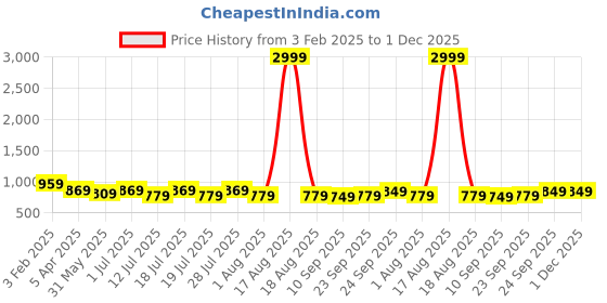 myntra.com Sangria Indie Floral Woven Design Flared Kimono Sleeve Kaftan Top sangria Price History Graph from 3 Feb 2025 to 1 Dec 2025