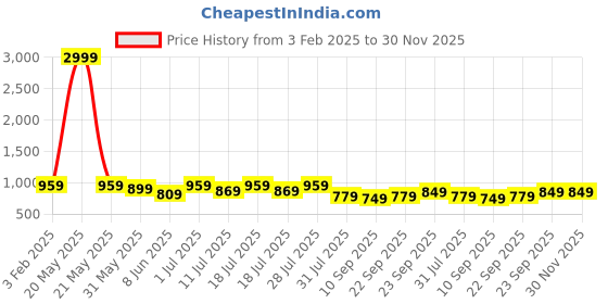 myntra.com Sangria Indie Floral Woven Design Flared Kimono Sleeve Kaftan Top sangria Price History Graph from 3 Feb 2025 to 30 Nov 2025