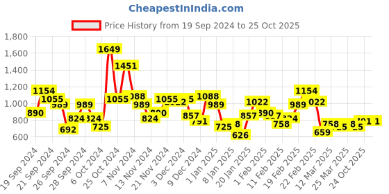 myntra.com Sangria Indie Print Gota Detail Gathered Kurti with Dhoti Pants sangria Price History Graph from 19 Sep 2024 to 24 Oct 2025