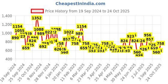 myntra.com Sangria Indie Print Gota Detail Gathered Kurti with Dhoti Pants sangria Price History Graph from 19 Sep 2024 to 24 Oct 2025