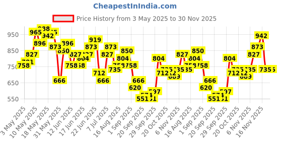 myntra.com Sangria Indie Prints Pure Cotton Kurta sangria Price History Graph from 3 May 2025 to 29 Nov 2025