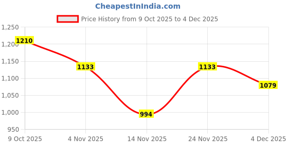 myntra.com Sangria Infant Boys Pichwai Printed Pure Cotton Kurta & Pyjamas sangria Price History Graph from 9 Oct 2025 to 4 Dec 2025