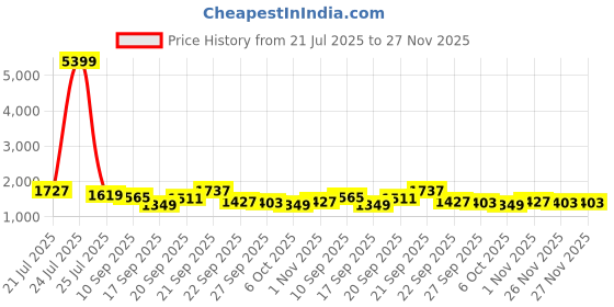 myntra.com Sangria Infant Boys Printed Cotton Kurta & Pyjama with Jacket sangria Price History Graph from 21 Jul 2025 to 26 Nov 2025