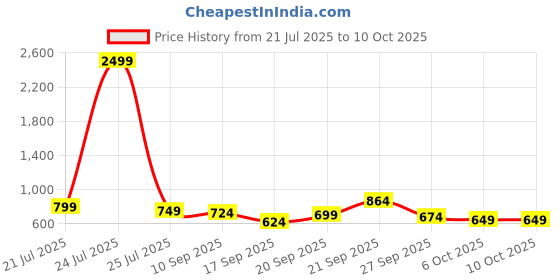 myntra.com Sangria Infant Boys Printed Cotton Kurta with Pyjama Set sangria Price History Graph from 21 Jul 2025 to 9 Oct 2025