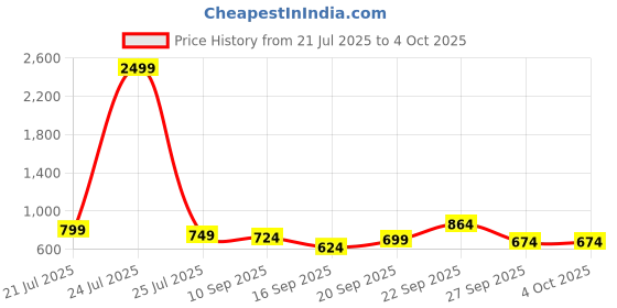 myntra.com Sangria Infant Boys Printed Cotton Kurta with Pyjama Set sangria Price History Graph from 21 Jul 2025 to 4 Oct 2025