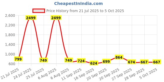 myntra.com Sangria Infant Boys Printed Kurta with Pyjama Set sangria Price History Graph from 21 Jul 2025 to 5 Oct 2025