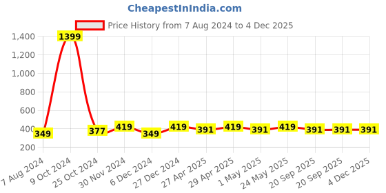 myntra.com Sangria Intricate Silver-Toned Textured Oxidized Jewellery Set sangria Price History Graph from 7 Aug 2024 to 4 Dec 2025