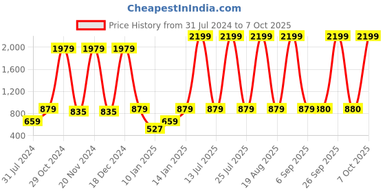 myntra.com Sangria Jaal-Printed Pure-Cotton A-Line Dress sangria Price History Graph from 31 Jul 2024 to 7 Oct 2025