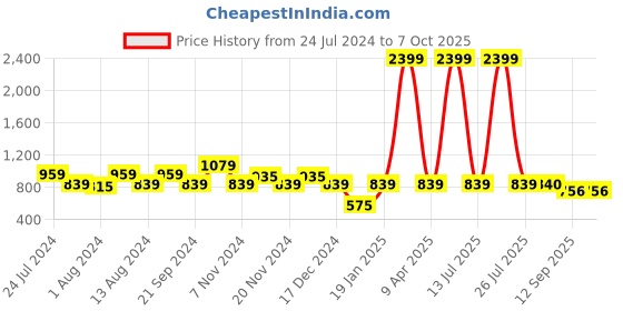 myntra.com Sangria Jaal-Printed Pure-Cotton Straight Kurta With Trouser sangria Price History Graph from 24 Jul 2024 to 7 Oct 2025