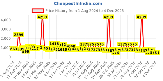 myntra.com Sangria Jacquard Gotta Patti Kurta sangria Price History Graph from 1 Aug 2024 to 4 Dec 2025